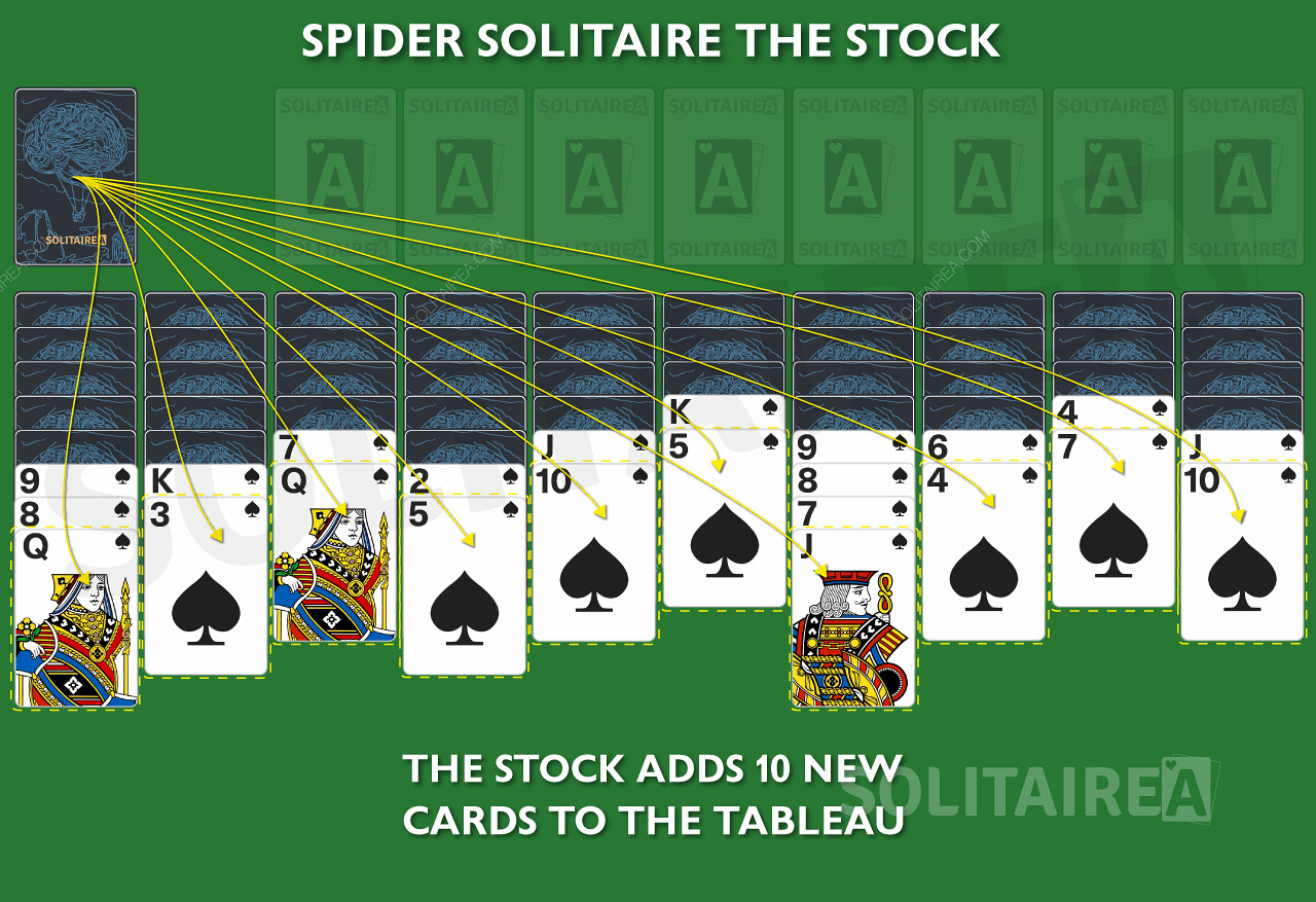 Spider 遊戲中 Stock 的每一列都會添加一張新卡。